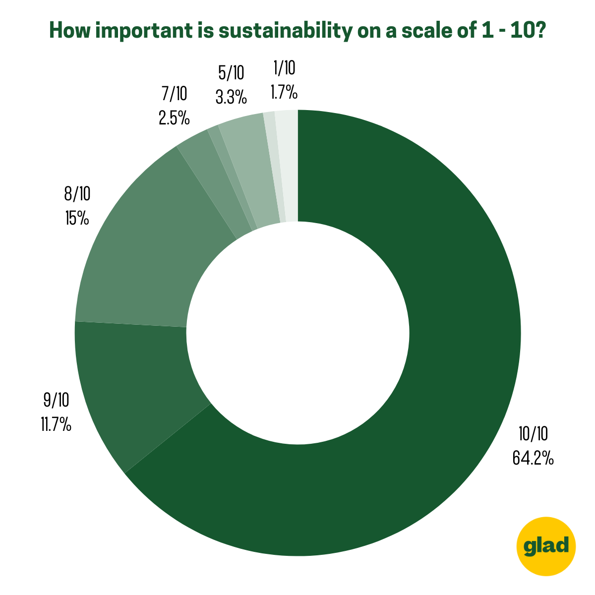 Pie chart showing how many people rated the importance of sustainability from 1 to 10. 64% rated it 10. 11.7% rated it 9. 15% rated it 8. 2.5% rated it 7. 3.3% rated it 5. 1.7% rated it 1